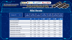 Hasil TKA Kalsel